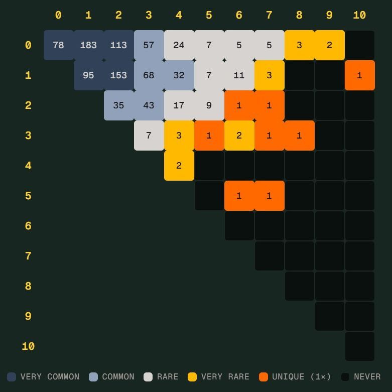 世界杯“Scorigami”是什么？德国险些踢出独特比分